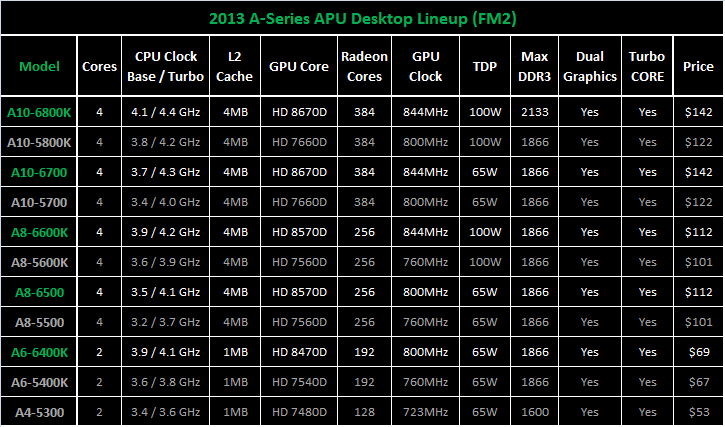 AMD Trinity a Richland - desktop